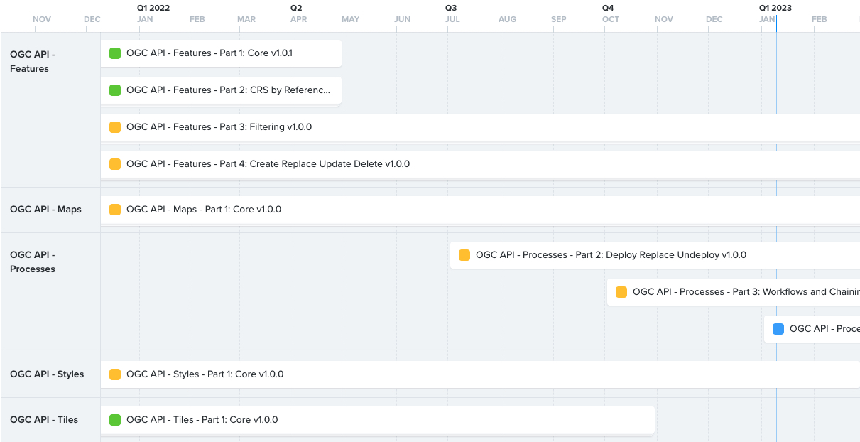 API Roadmap